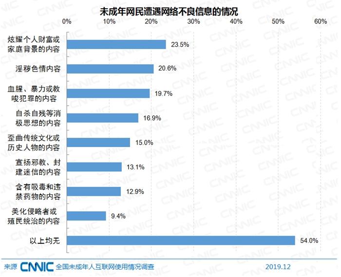 未成年網民遭遇網絡不良信息情況。圖片來源：文中報告