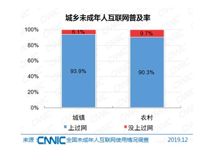 城鄉未成年互聯網普及情況。圖片來源：文中報告