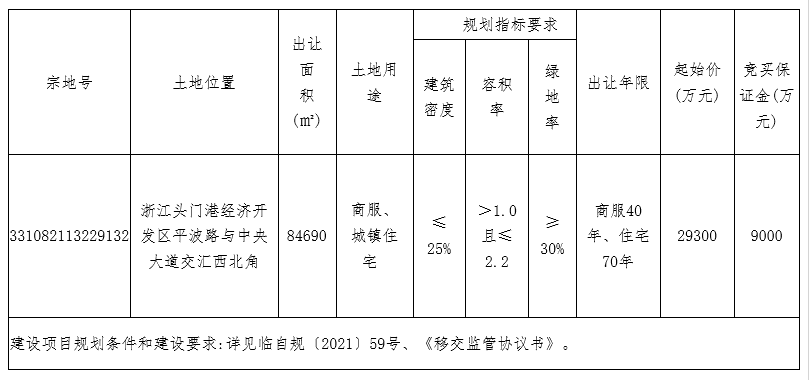 德信地產(chǎn)底價(jià)3.93億元摘得臺(tái)州1宗商住用地_中國(guó)網(wǎng)地產(chǎn)